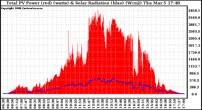 Solar PV/Inverter Performance Total PV Panel Power Output & Solar Radiation