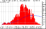 Solar PV/Inverter Performance Total PV Panel & Running Average Power Output