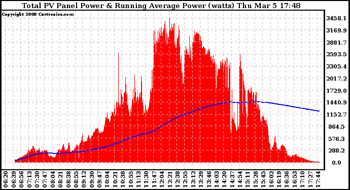 Solar PV/Inverter Performance Total PV Panel & Running Average Power Output