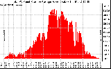 Solar PV/Inverter Performance Total PV Panel Power Output