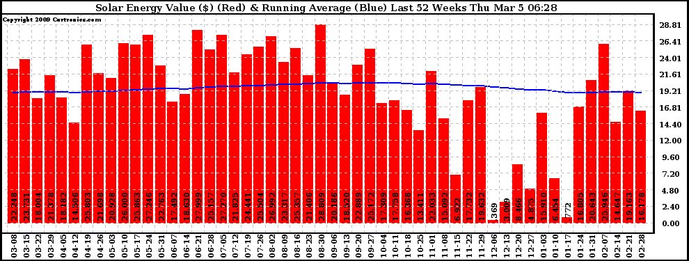 Solar PV/Inverter Performance Weekly Solar Energy Production Value Running Average Last 52 Weeks