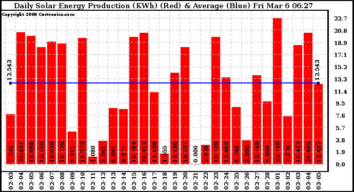 Solar PV/Inverter Performance Daily Solar Energy Production