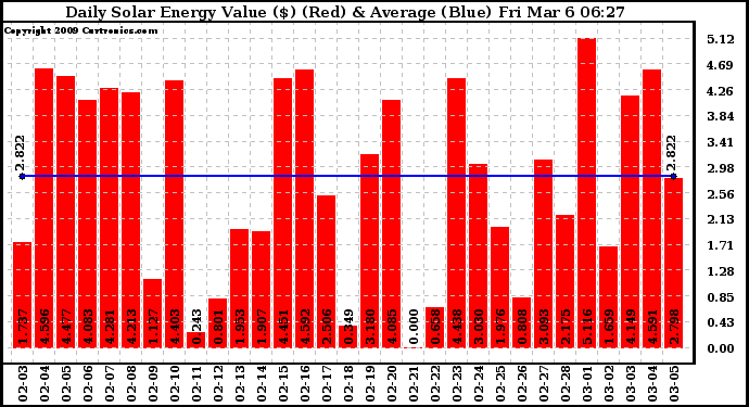 Solar PV/Inverter Performance Daily Solar Energy Production Value