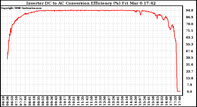 Solar PV/Inverter Performance Inverter DC to AC Conversion Efficiency