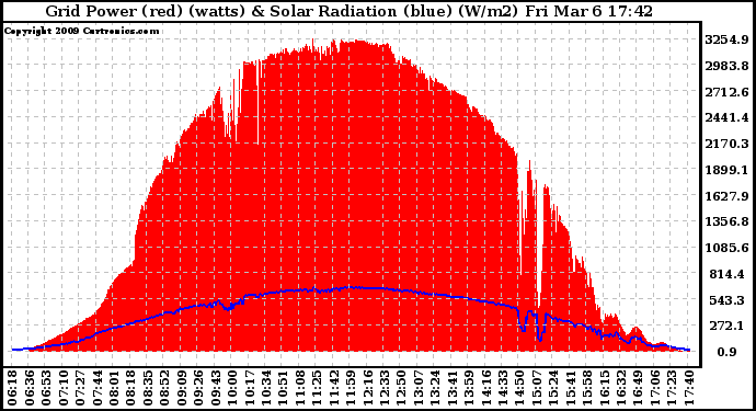 Solar PV/Inverter Performance Grid Power & Solar Radiation