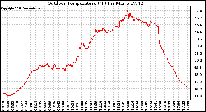 Solar PV/Inverter Performance Outdoor Temperature