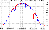 Solar PV/Inverter Performance Photovoltaic Panel Current Output