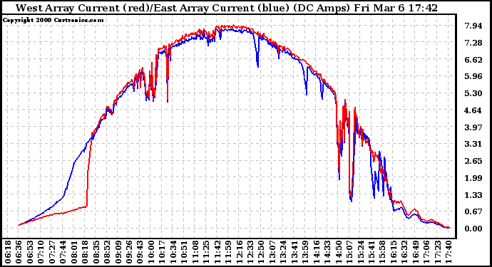 Solar PV/Inverter Performance Photovoltaic Panel Current Output