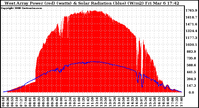 Solar PV/Inverter Performance West Array Power Output & Solar Radiation