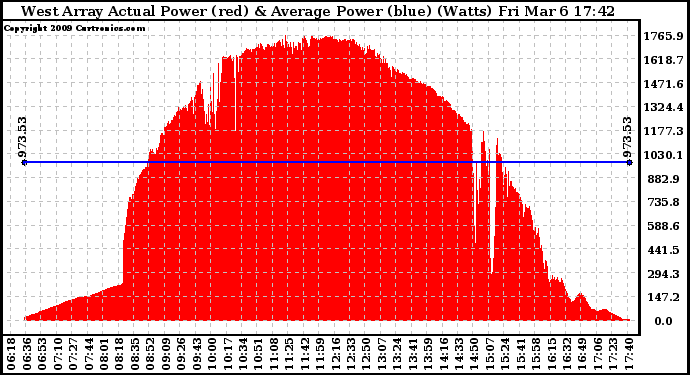 Solar PV/Inverter Performance West Array Actual & Average Power Output