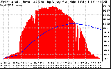 Solar PV/Inverter Performance West Array Actual & Running Average Power Output