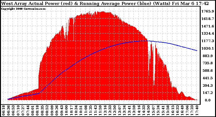 Solar PV/Inverter Performance West Array Actual & Running Average Power Output