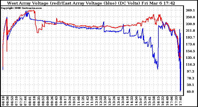 Solar PV/Inverter Performance Photovoltaic Panel Voltage Output