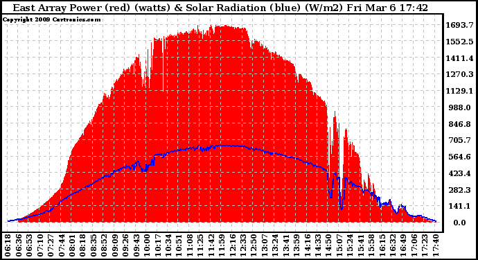 Solar PV/Inverter Performance East Array Power Output & Solar Radiation