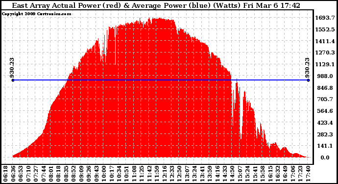 Solar PV/Inverter Performance East Array Actual & Average Power Output