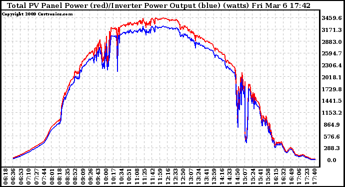 Solar PV/Inverter Performance PV Panel Power Output & Inverter Power Output