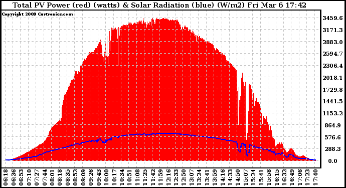 Solar PV/Inverter Performance Total PV Panel Power Output & Solar Radiation