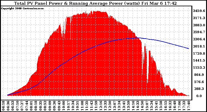 Solar PV/Inverter Performance Total PV Panel & Running Average Power Output