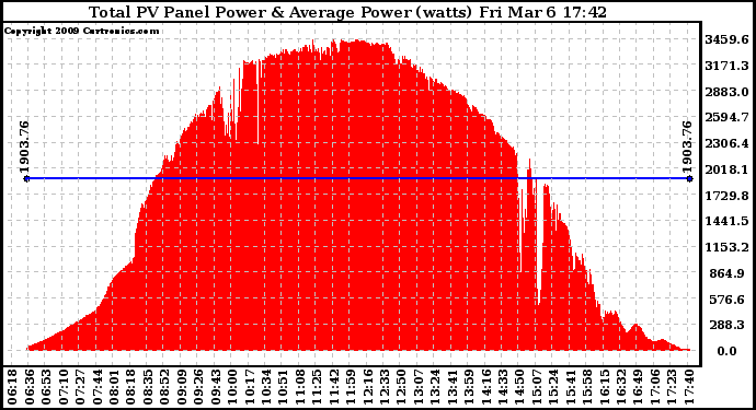 Solar PV/Inverter Performance Total PV Panel Power Output