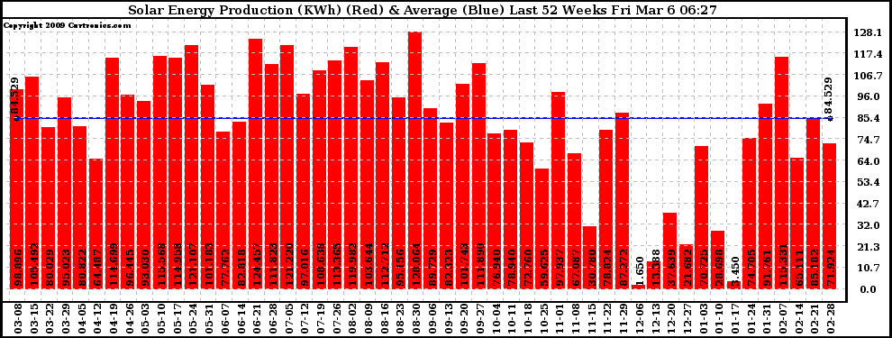 Solar PV/Inverter Performance Weekly Solar Energy Production Last 52 Weeks