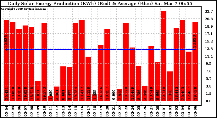 Solar PV/Inverter Performance Daily Solar Energy Production