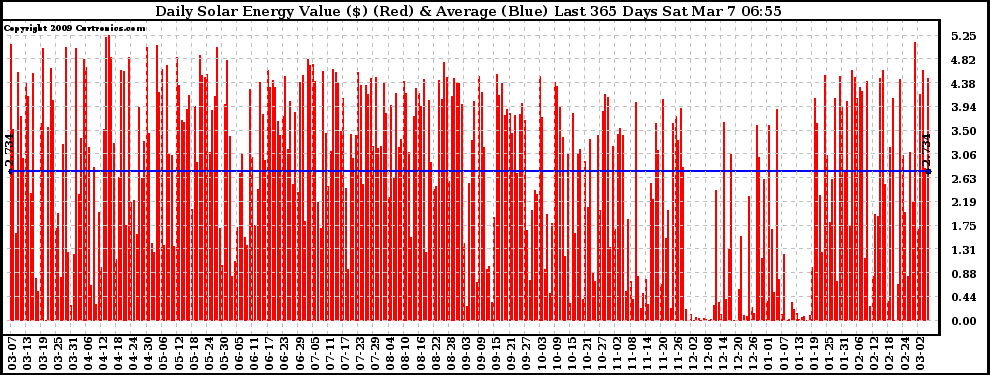 Solar PV/Inverter Performance Daily Solar Energy Production Value Last 365 Days