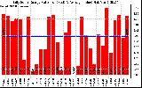 Solar PV/Inverter Performance Daily Solar Energy Production Value