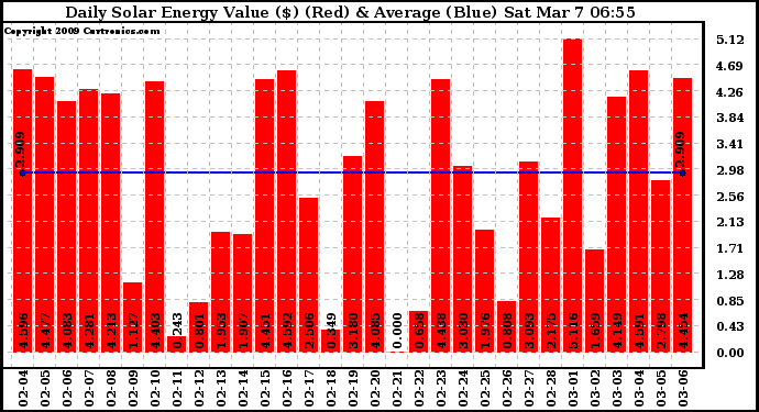 Solar PV/Inverter Performance Daily Solar Energy Production Value