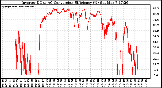 Solar PV/Inverter Performance Inverter DC to AC Conversion Efficiency