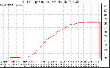 Solar PV/Inverter Performance Daily Energy Production