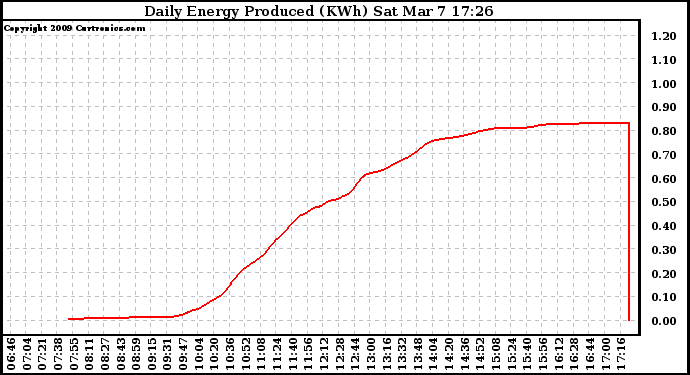 Solar PV/Inverter Performance Daily Energy Production