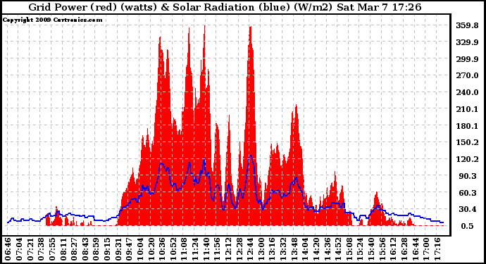 Solar PV/Inverter Performance Grid Power & Solar Radiation