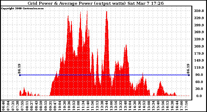 Solar PV/Inverter Performance Inverter Power Output