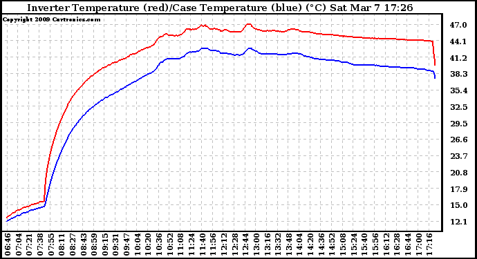 Solar PV/Inverter Performance Inverter Operating Temperature