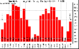 Solar PV/Inverter Performance Monthly Solar Energy Value Average Per Day ($)