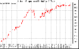 Solar PV/Inverter Performance Outdoor Temperature