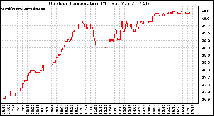 Solar PV/Inverter Performance Outdoor Temperature