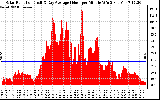 Solar PV/Inverter Performance Solar Radiation & Day Average per Minute