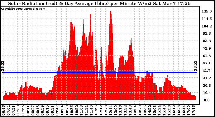 Solar PV/Inverter Performance Solar Radiation & Day Average per Minute