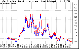 Solar PV/Inverter Performance Photovoltaic Panel Current Output