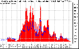 Solar PV/Inverter Performance West Array Power Output & Solar Radiation