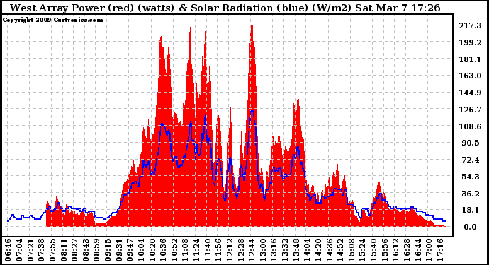 Solar PV/Inverter Performance West Array Power Output & Solar Radiation