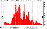 Solar PV/Inverter Performance West Array Actual & Average Power Output