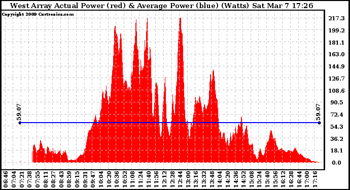 Solar PV/Inverter Performance West Array Actual & Average Power Output