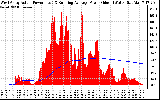 Solar PV/Inverter Performance West Array Actual & Running Average Power Output