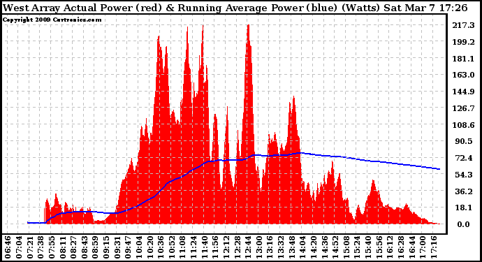 Solar PV/Inverter Performance West Array Actual & Running Average Power Output