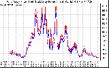 Solar PV/Inverter Performance Photovoltaic Panel Power Output