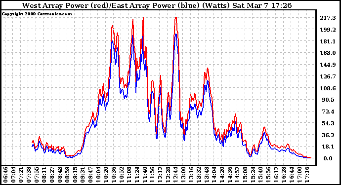 Solar PV/Inverter Performance Photovoltaic Panel Power Output