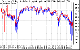 Solar PV/Inverter Performance Photovoltaic Panel Voltage Output