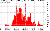 Solar PV/Inverter Performance East Array Actual & Average Power Output